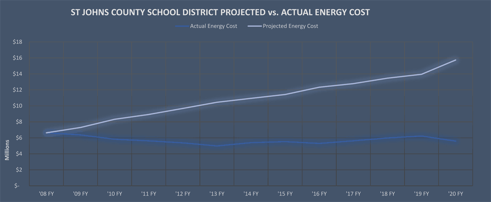 St. Johns County School District Projected vs. Actual Energy Cost