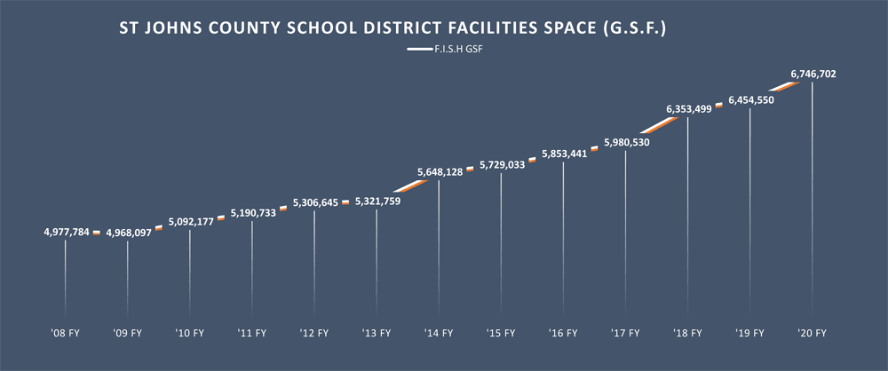 St. Johns Counrt School District Facilities Space (G.S.F.)