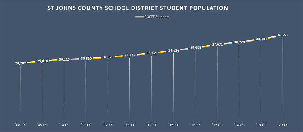 St. Johns County School District Population